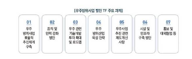 우주 방위사업 발전 전담팀(TF) 주요 과제 [방사청 자료 캡처. 재판매 및 DB 금지]