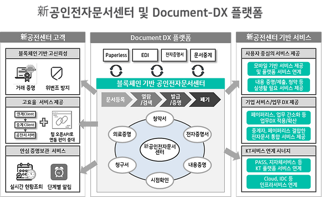 KT의 新전자문서센터 사업 모델 /사진=KT 제공