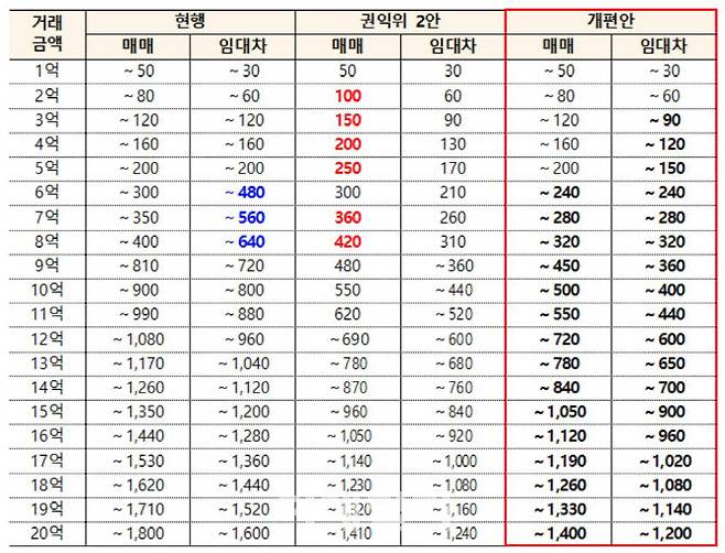 중개보수 개선안 상한요율 비교(자료=국토부)
