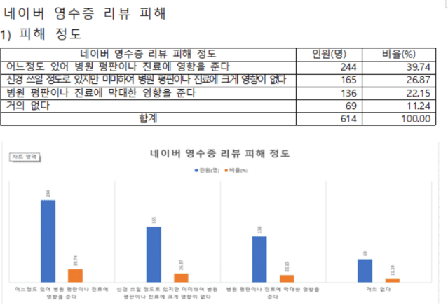 대한개원의협의회 설문조사결과 (출처=대한개원의협의회)