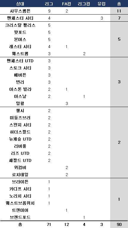 잉글랜드 클럽 상대 손흥민 역대 골. ⓒ 데일리안 스포츠