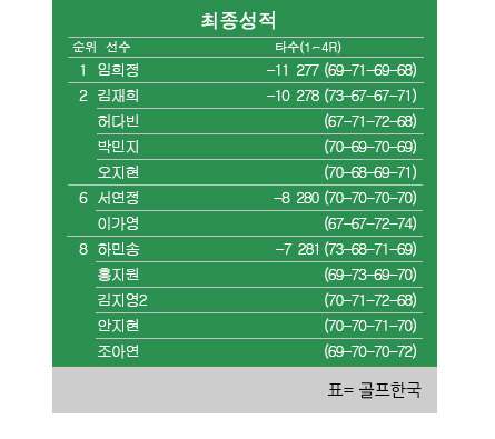 2021년 한국여자프로골프(KLPGA) 투어 국민쉼터 하이원리조트 여자오픈 최종순위…임희정 프로 우승, 박민지·오지현·김재희·허다빈 준우승. 표=골프한국