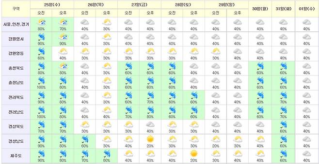 25일∼9월1일 중기예보(10일 예보). 기상청