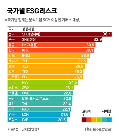 국가별 ESG 리스크. 그래픽=김경진 기자 capkim@joongang.co.kr