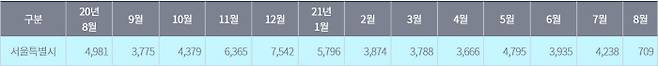 서울시 월별 부동산매매거래현황.