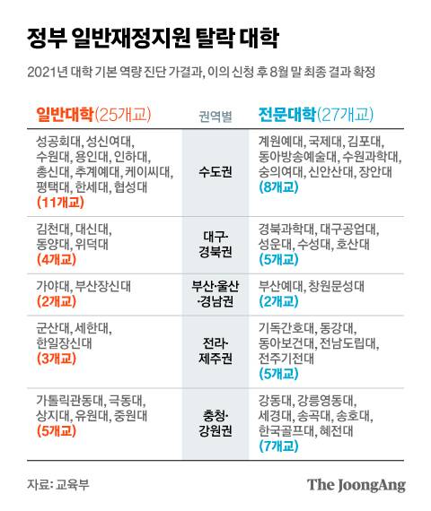 정부 일반재정지원 탈락 대학. 그래픽=김현서 kim.hyeonseo12@joongang.co.kr