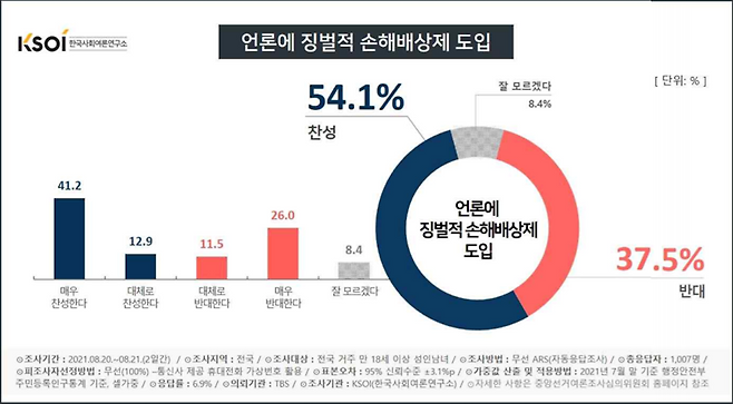 🔼 징벌적 손배 도입에 대한 여론조사. 자료=한국사회여론연구소