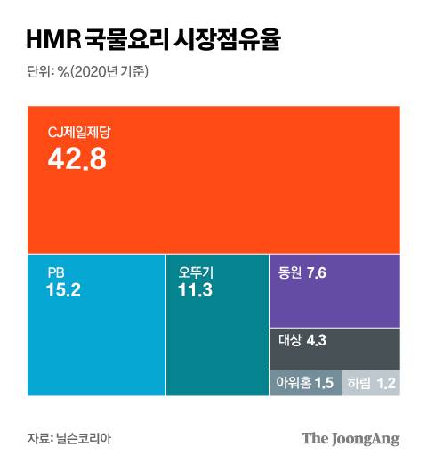 HMR 국물요리 시장점유율. 그래픽=김경진 기자 capkim@joongang.co.kr