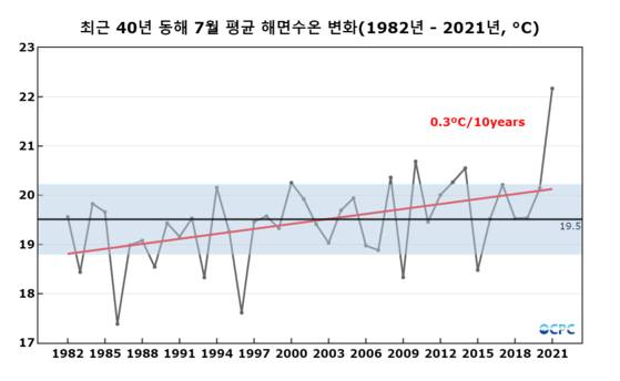 최근 40년 동해 7월 평균 해면수온 변화. 자료:KIOST