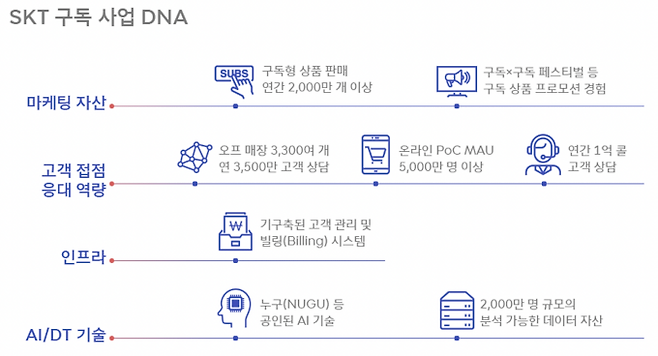 SK텔레콤이 100조원 규모로의 성장이 예상되는 구독 서비스로 사업 영역을 넓힌다. 오는 31일 신규 구독 브랜드 'T우주'를 출시한다.  [사진=SKT 뉴스룸]