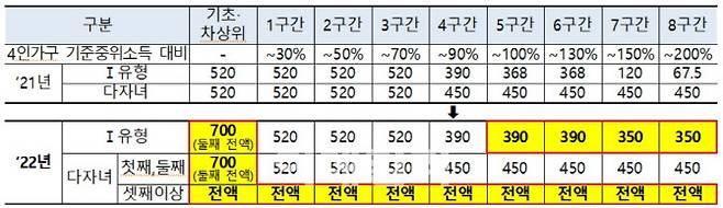 국가장학금 연간 지원 단가(단위: 만원, 자료: 교육부)