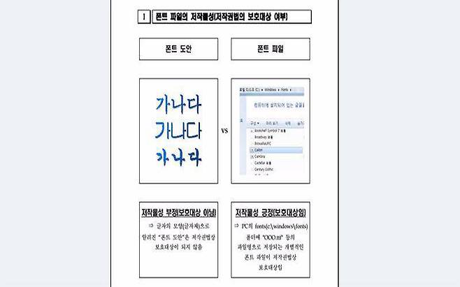 국내 저작권법은 폰트 글자체가 아닌, 폰트 파일 자체의 이용에 불법 여부를 따진다. 출처=한국저작권위원회