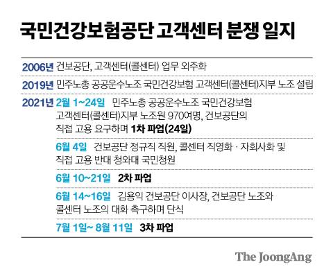 국민건강보험공단 고객센터 분쟁 일지. 그래픽=김경진 기자 capkim@joongang.co.kr