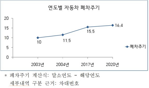 굿바이카가 진행한 연도별 폐차주기 그래프/사진제공=굿바이카