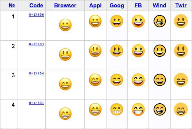 이모지는 애플, 구글, 페이스북 등 각 플랫폼에서 조금씩 다르게 표현된다.