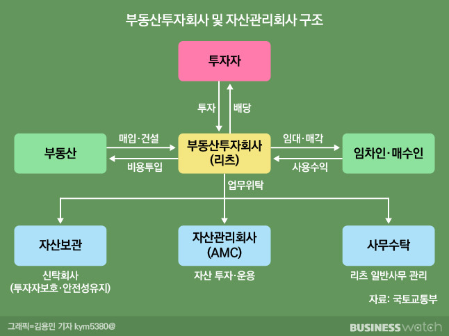 부동산투자회사 및 자산관리회사 구조/그래픽=김용민 기자 kym5380@