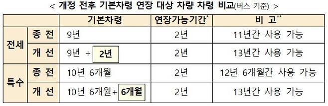 개정 전후 기본차령 연장 대상 차량 차령 비교(버스 기준). 국토교통부 제공, /뉴스1