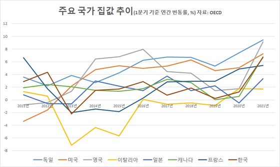 집값