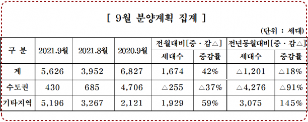 중견주택업체 2021년 9월 분양계획 집계. [사진=대한주택건설협회]