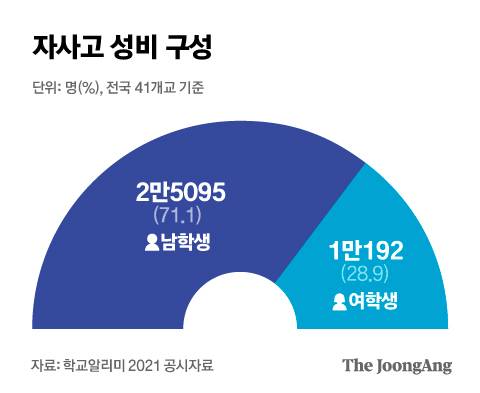 자사고 성비 구성. 그래픽=김은교 kim.eungyo@joongang.co.kr