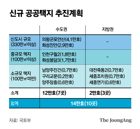 신규 공공택지 추진계획. 그래픽=박경민 기자 minn@joongang.co.kr