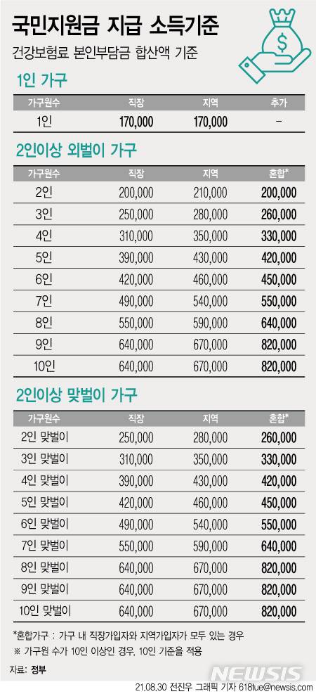 [서울=뉴시스] 정부가 지난 6월30일 기준 주민등록법상 세대별 주민등록표에 함께 등재된 사람을 1가구로 보고 소득 하위 80% 이하인 가구에 1인당 25만원의 재난지원금을 지급한다. (그래픽=전진우 기자) 618tue@newsis.com