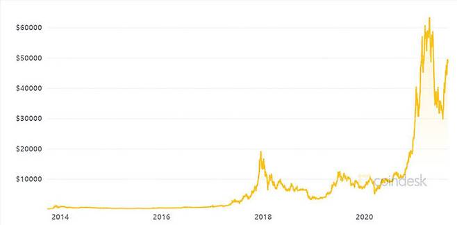 비트코인 가격 추이