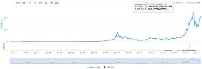 가상화폐 시가총액과 거래량