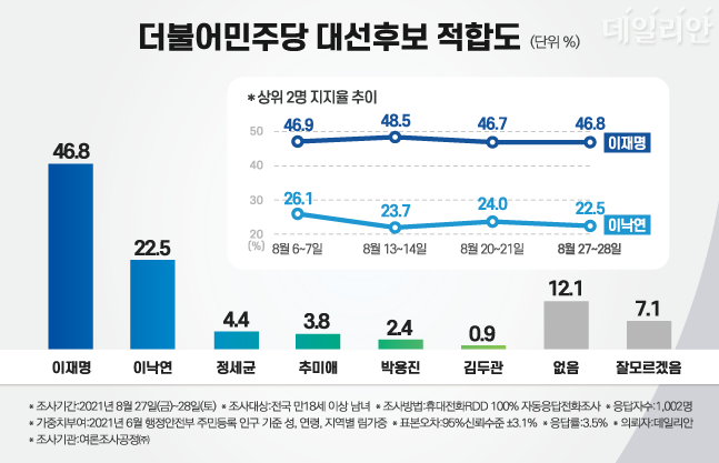 더불어민주당 대권주자들만 놓고 대선후보 적합도를 설문한 결과 이재명 경기도지사가 46.8%, 이낙연 전 대표가 22.5%로 양강 후보 사이의 격차가 좀처럼 좁혀지지 않는 것으로 나타났다. ⓒ데일리안 박진희 그래픽디자이너