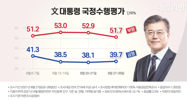 데일리안이 여론조사 전문기관 '여론조사공정㈜'에 의뢰해 실시한 정례조사에 따르면, 문재인 대통령 국정수행에 대한 긍정평가는 39.7%, 부정평가는 51.7%다. ⓒ데일리안 박진희 그래픽디자이너