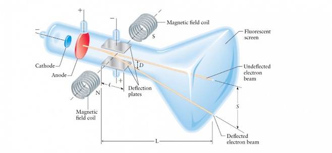 톰슨의 전하 대 질량 비 측정방식. 위키미디어 제공
