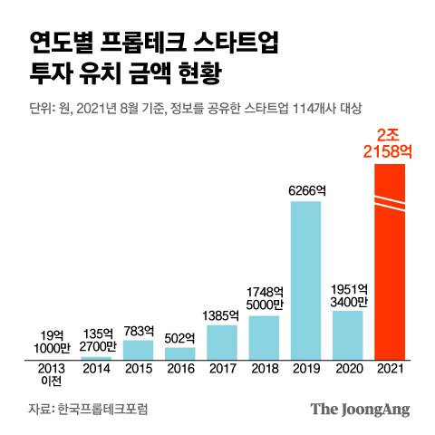 연도별 프롭테크 스타트업 투자 유치 금액 현황. 그래픽=김은교 kim.eungyo@joongang.co.kr
