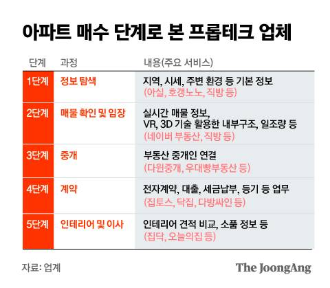 아파트 매수 주기로 본 프롭테크 업체. 그래픽=김은교 kim.eungyo@joongang.co.kr