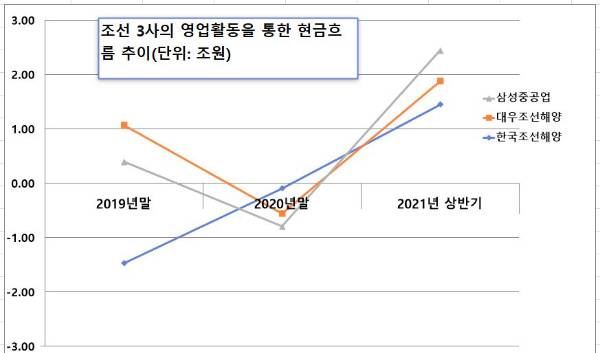 조선 3사의 영업활동을 통한 현금흐름 추이. 지난해 한국조선해양, 대우조선해양, 삼성중공업 등 3사 모두 마이너스(-)의 영업활동현금 흐름을 보였으나, 올 상반기에는 모두 플러스(+)로 전환했다. 영업활동현금흐름이 플러스라는 의미는 영업을 통해 회사의 통장으로 현금이 들어왔다는 뜻으로 영업이 양호함을 보여주는 지표다. /자료출처: 금융감독원 전자공시시스템 각사 사업보고서.
