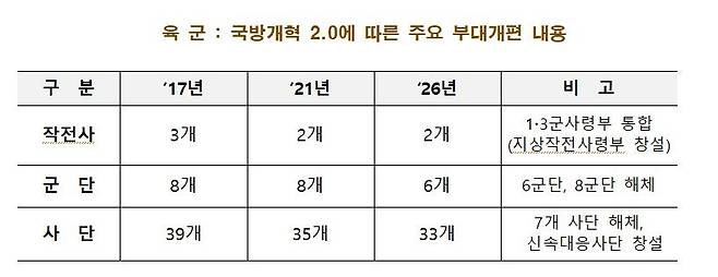 육군 개편 방향 [국방부 자료 캡처]
