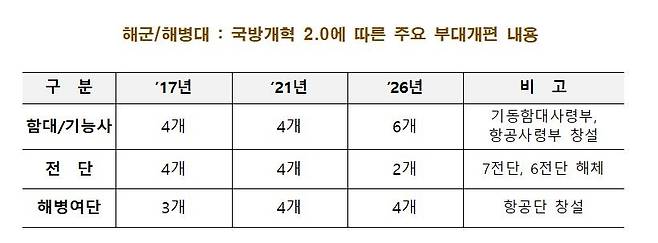해군·해병대 개편 방향 [국방부 자료 캡처]