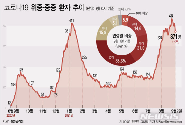 [서울=뉴시스] 질병관리청에 따르면 2일 0시 기준 위·중증 환자는 전날보다 28명 적은 371명으로 확인됐다. 현재 격리 치료 중인 환자는 전날보다 47명 늘어 2만6876명이다. (그래픽=전진우 기자) 618tue@newsis.com