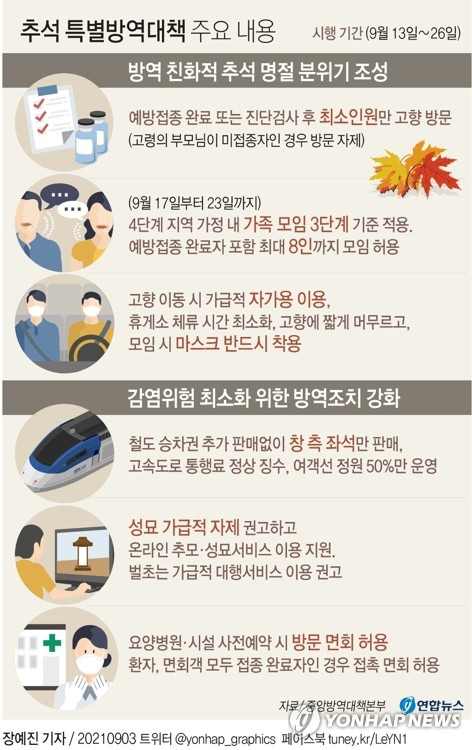 [그래픽] 추석 특별방역대책 주요 내용 (서울=연합뉴스) 장예진 기자 = jin34@yna.co.kr