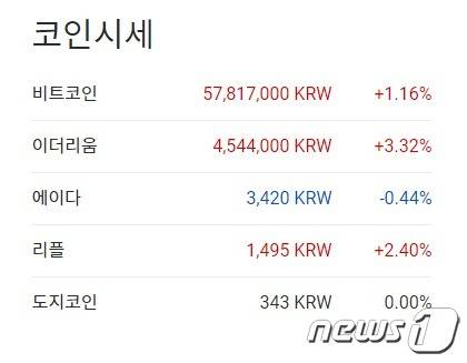 이 시각 현재 주요 암호화폐 국내 시황 - 업비트 갈무리