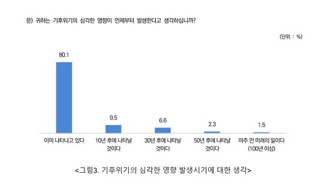 녹색연합이 지난달 12∼19일 실시한 여론조사 결과 표. 80.1%의 응답자가 ‘기후위기의 심각한 영향이 이미 나타나고 있다’고 답했다.