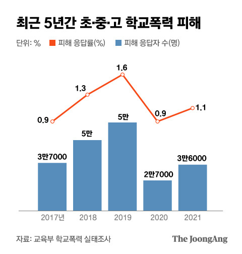 최근 5년간 초·중·고 학교폭력 피해. 그래픽=박경민 기자 minn@joongang.co.kr