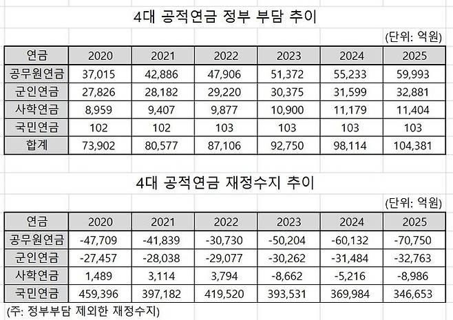 출처=기획재정부 ‘2021~25년 국가재정 운용계획’