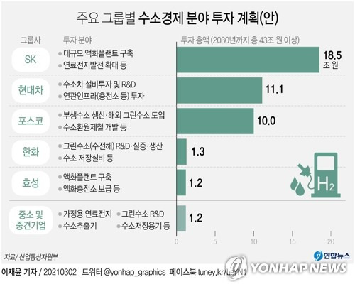 [그래픽] 주요 그룹별 수소경제 분야 투자 계획(안) (서울=연합뉴스) 이재윤 기자 = 정부는 2일 오후 SK인천석유화학에서 정세균 국무총리 주재로 '제3차 수소경제위원회'를 열고 현대차, SK, 포스코, 한화, 효성 등 5개 그룹사의 43조원 규모 투자가 성과를 낼 수 있게 제도적으로 적극 뒷받침하기로 했다. 
    yoon2@yna.co.kr
    트위터 @yonhap_graphics  페이스북 tuney.kr/LeYN1