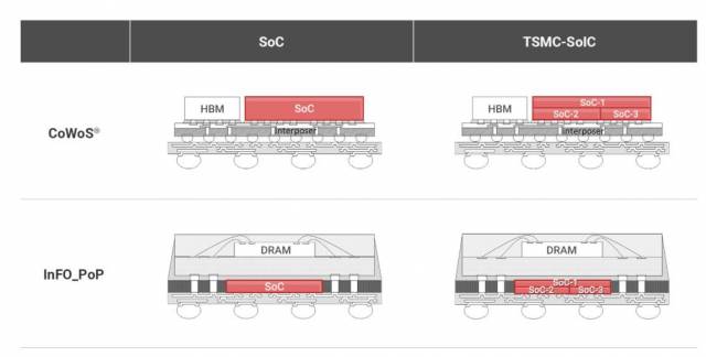 오른쪽 상단과 하단이 SoIC와 기존 2.5D 패키징 기술의 결합을 언급하고 있습니다. /사진=TSMC 홈페이지.