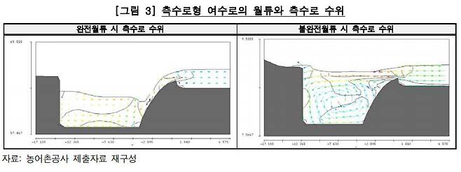 완전월류와 불완전월류 현상 비교. 농업용 저수지 안전관리실태 감사 결과 자료. (감사원 제공) © 뉴스1