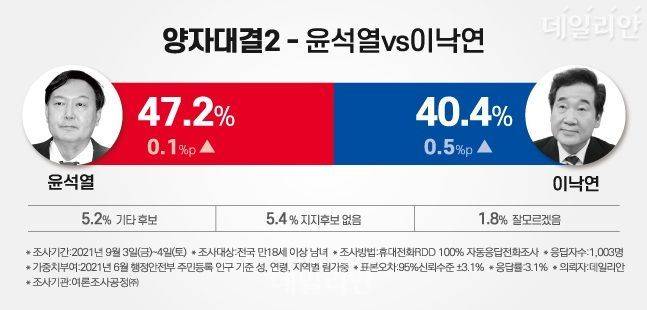 윤석열 전 검찰총장은 이낙연 전 더불어민주당 대표와의 가상 양자대결에서 47.2%를 기록해 40.4%를 얻은 이 전 대표를 앞섰다. ⓒ데일리안 박진희 그래픽디자이너