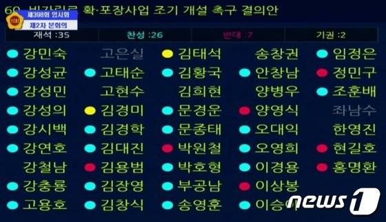 제주도의회는 7일 제398회 제주도의회 임시회 제2차 본회의에서 '비자림로 확·포장사업 조기 개설 촉구 결의안 ' 채택의 건을 상정하고, 재석의원 35명 중 26명의 찬성으로 의결했다. 반대는 7명, 기권은 2명이다.제주도의회 본회의 방송 캡쳐화면. 뉴스1