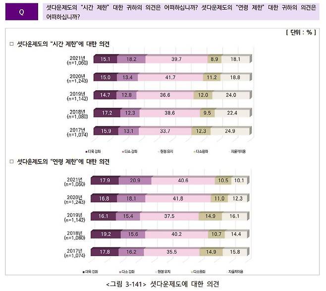 셧다운제에 대한 의견 (출처=2021 게임이용자 실태조사)