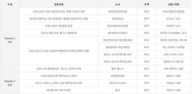 9월 9일 진행 예정인 의료, 관광 분야 세션. 출처=2021성남국제의료관광컨벤션