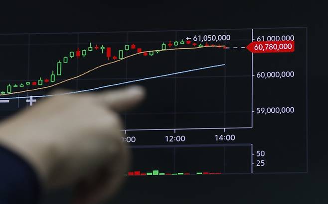 비트코인 가격이 7일 오전 빠르게 오르며 6000만원 돌파에 성공했다. 이는 지난 5월 중순 이후 첫 6000만원대 진입으로 무려 넉달 만이다. 뉴시스